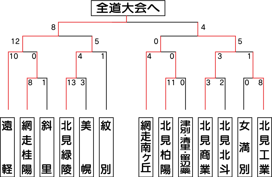 第56回 春季北海道高校野球大会北見支部予選 第56回 春季北海道高校野球大会北見支部予選
