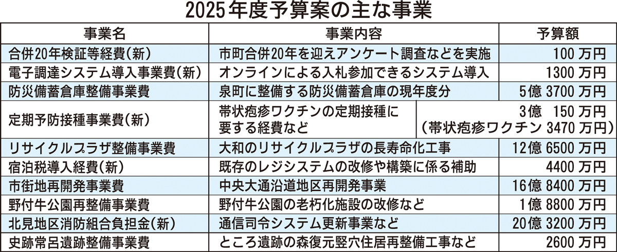 一般会計過去最大の800億円規模に 2025年03月03日の記事 == 株式