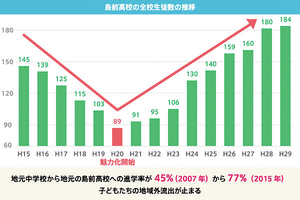 表①=島前高校、全校生徒数の推移(隠岐島前魅力化プロジェクトHPより抜粋) == 株式会社伝書鳩｜経済の伝書鳩｜北見・網走・オホーツクのフリーペーパー ==