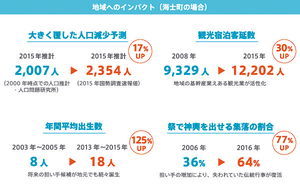 表②=地域への影響(隠岐島前魅力化プロジェクトHPより抜粋) == 株式会社伝書鳩｜経済の伝書鳩｜北見・網走・オホーツクのフリーペーパー ==