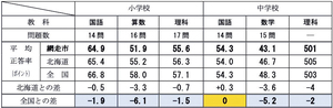 市教委の資料より == 株式会社伝書鳩｜経済の伝書鳩｜北見・網走・オホーツクのフリーペーパー ==