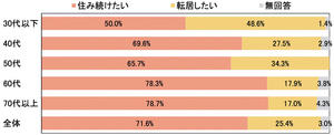 「今後の居住ニーズ」の回答(市のHPより) == 株式会社伝書鳩|経済の伝書鳩|北見・網走・オホーツクのフリーペーパー ==