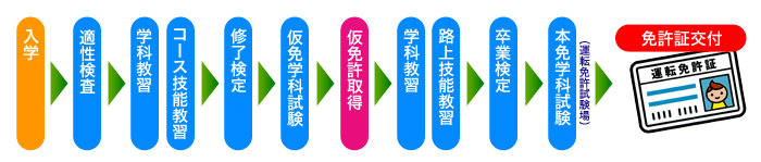 【北海道網走市｜網走自動車学校｜免許取得｜普通車・中型・大型特殊・普通二輪｜無料託児所完備・無料送迎】免許を取得するまで