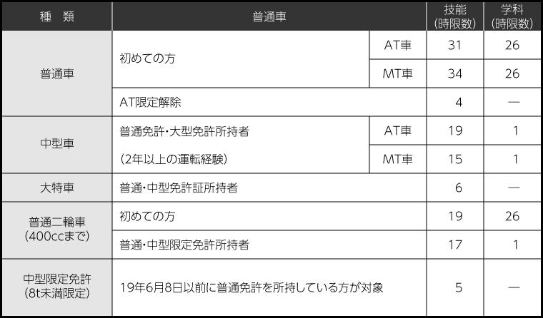 【北海道網走市｜網走自動車学校｜免許取得｜普通車・中型・大型特殊・普通二輪｜無料託児所完備・無料送迎】教習単位