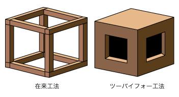 【北海道北見市|有限会社　山本ハウス|建築、設計、リフォーム、リノベーション、介護改修、ツーバイフォー】ツーバイフォーの構造